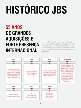 HistóRico JBs
55 anos
de gRandes
aquisições e                                                        A JBS expandiu seu negócio baseada no

foRte pResença                                               empreendedorismo de sua gestão, na vocação de liderança
                                                             e na qualidade de seus colaboradores e funcionários. Ações
                                                             inovadoras a transformaram na maior Companhia mundial na

inteRnacional                                                produção de carne bovina e na maior Companhia brasileira
                                                             de alimentos.




          1953                        1968                              1970                        1981 a 2002


                                                                                               Expansão significativa das
                                                                                             operações no Brasil por meio
                                                                                             de aquisições de unidades de
    José Batista Sobrinho
                                                                                              abate e produtoras de carne
iniciou as operações de uma                                   Com a aquisição da unidade
                              Aquisição da primeira                                           in natura e industrializada,
 pequena unidade de abate,                                    de abate em Luziânia (GO),
                              unidade de abate em                                               bem como investimentos
na Cidade de Anápolis (GO),                                   a capacidade salta para 500
                                Planaltina (DF).                                               no aumento da capacidade
   com capacidade para 5                                       cabeças de gado por dia.
                                                                                               produtiva. Nesse período,
  cabeças de gado por dia.
                                                                                                 a capacidade de abate
                                                                                             alcançou a marca de 5,8 mil
                                                                                                      cabeças/dia.


          2005                        2007                              2008



                                                                   Consolidação da
                                       IPO.
   Internacionalização.                                              globalização.
                                Compra Swift EUA.
Compra da Swift Argentina.                                         Busca constante
                              Início da globalização
                                                                    pela eficiência.



                                                       .6.
 