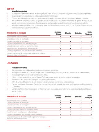 JBs usa
       ações socioambientais
:      A Companhia implementou classes de orientações para todos os novos funcionários e organizou exercícios de alongamento;
:      Seguro disponível para todos os colaboradores de tempo integral;
:      Comunicação direta para os colaboradores entrarem em contato com os escritórios corporativos e gerentes industriais;
:      JBS Swift recicla a maioria dos resíduos gerados. Cada unidade possui seu próprio mecanismo de gestão de resíduos, de
       acordo com os resíduos que geram. Esses programas são baseados na gestão seletiva do fluxo de resíduos sólidos;
:      A Companhia tem parcerias com United Way, Relay for Life, American Cancer, Hob for Life, Boy/Girl Scouts, escolas
       públicas e bancos de alimentos locais.

                                                                        Resíduos                                      Ruído/
tRatamento de ResÍduos                                                               efluentes      emissões
                                                                         sólidos                                   vibrações
Monitoramento com indicadores                                                 •             •               •              -
Utilização de metas de reutilização                                           •             -               -              -
Utilização de metas de reciclagem                                             •             •               -              -
Utilização de programas para reduzir a geração                                -             -               -              -
Utilização de coleta seletiva ou tratamento unitário                          •             •               -              -
Investimento em tecnologia para reduzir geração                               •             •               •              -
Utilização de processo para reduzir impactos ambientais                       •             -               •              -
Utilização de garantia de conformidade legal na manipulação,
transporte, tratamento e destino                                              •             •               -              -



JBs austrália

       ações socioambientais
:      São oferecidas aos colaboradores taxas reduzidas para academia;
:      A Companhia oferece no local uma equipe médica para resolução de doenças ou problemas com os colaboradores;
:      Acesso a plano privado de saúde com taxas reduzidas;
:      Há um procedimento formal com o Manual OHS que trata a gestão de lesões no local de trabalho;
:      Treinamento de Gestão de Crises para todos os colaboradores;
:      Além de uma coleta seletiva do lixo, existe um programa para orientar seus colaboradores;
:      Parceria com Healty Waterways Partnership, dedicado a melhorar a saúde dos sistemas fluviais na região sudeste de
       Queensland;
:      Membro da Fitzroy Basin Association em Rockhampton, que visa o desenvolvimento sustentável da Bacia Hidrográ-
       fica de Fitzroy.

                                                                        Resíduos                                      Ruído/
tRatamento de ResÍduos                                                               efluentes      emissões
                                                                         sólidos                                   vibrações
Monitoramento com indicadores                                                 •             •               •              •
Utilização de metas de reutilização                                           •             •               -              -
Utilização de metas de reciclagem                                             •             -               -              -
Utilização de programas para reduzir a geração                                •             •               •              •
Utilização de coleta seletiva ou tratamento unitário                          •             -               -              -
Investimento em tecnologia para reduzir geração                               •             •               •              -
Utilização de processo para reduzir impactos ambientais                       •             -               •              -
Utilização de garantia de conformidade legal na manipulação,
transporte, tratamento e destino                                              •              -              -              -



                                                               . 64 .
 