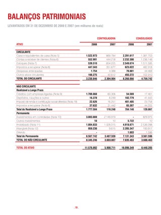 BaLanços Patrimoniais
LeVantaDos em 31 De DezemBro De 2008 e 2007 (em milhares de reais)


                                                                                  controLaDora                 consoLiDaDo

      atiVo                                                               2008            2007         2008           2007

      circuLante
      Caixa e equivalentes de caixa (Nota 5)                          1.522.973        869.784     2.291.617      1.381.703
      Contas a receber de clientes (Nota 6)                             552.991        444.218     2.232.300      1.236.148
      Estoques (Nota 7)                                                 539.510        604.225     2.549.674      1.511.595
      Impostos a recuperar (Nota 8)                                     447.343        351.677       623.022        482.918
      Despesas antecipadas                                                1.754           4.388       70.881         44.468
      Outros ativos circulantes                                         166.275          30.612      493.372        102.910
      totaL Do circuLante                                             3.230.846       2.304.904    8.260.866      4.759.742

      nÃo circuLante
      realizável a Longo Prazo
      Créditos com empresas ligadas (Nota 9)                          1.700.868          60.306      54.569         17.461
      Depósitos, cauções e outros                                        16.378           8.249     102.779         41.443
      Imposto de renda e contribuição social diferidos (Nota 19)         22.626          16.251     481.485         23.758
      Impostos a recuperar (Nota 8)                                      37.632          31.442      65.307         44.205
      total do realizável a Longo Prazo                               1.777.504         116.248     704.140        126.867
      Permanente
      Investimentos em controladas (Nota 10)                          3.803.669       2.149.919            -        829.975
      Outros investimentos                                                   10              10        5.722             10
      Imobilizado (Nota 11)                                           1.804.833       1.328.015    4.918.671      2.536.098
      Intangível (Nota 12)                                              959.230           9.615    2.205.347        193.917
      Diferido                                                                -               -        1.603          1.596
      total do Permanente                                             6.567.742       3.487.559    7.131.343      3.561.596
      totaL Do nÃo circuLante                                         8.345.246       3.603.807    7.835.483      3.688.463

      totaL Do atiVo                                                 11.576.092       5.908.711   16.096.349      8.448.205




                                                            . 70 .
 