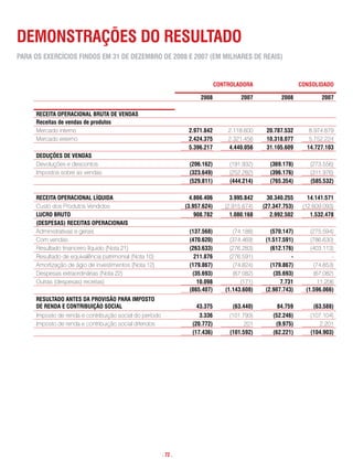 Demonstrações Do resuLtaDo
Para os exercÍcios FinDos em 31 De DezemBro De 2008 e 2007 (em miLhares De reais)


                                                                                controLaDora                    consoLiDaDo

                                                                        2008             2007           2008            2007

     receita oPeracionaL Bruta De VenDas
     receitas de vendas de produtos
     Mercado interno                                               2.971.842        2.118.600     20.787.532       8.974.879
     Mercado externo                                               2.424.375        2.321.456     10.318.077       5.752.224
                                                                   5.396.217        4.440.056     31.105.609      14.727.103
     DeDuções De VenDas
     Devoluções e descontos                                        (206.162)        (191.932)      (369.178)       (273.556)
     Impostos sobre as vendas                                      (323.649)        (252.282)      (396.176)       (311.976)
                                                                   (529.811)        (444.214)      (765.354)       (585.532)

     receita oPeracionaL LÍQuiDa                                    4.866.406        3.995.842     30.340.255      14.141.571
     Custo dos Produtos Vendidos                                  (3.957.624)      (2.915.674)   (27.347.753)    (12.609.093)
     Lucro Bruto                                                      908.782        1.080.168      2.992.502       1.532.478
     (DesPesas) receitas oPeracionais
     Administrativas e gerais                                      (137.568)          (74.188)      (570.147)       (275.594)
     Com vendas                                                    (470.620)         (374.469)    (1.517.591)       (786.630)
     Resultado financeiro líquido (Nota 21)                        (263.633)         (276.283)      (612.176)       (403.113)
     Resultado de equivalência patrimonial (Nota 10)                 211.876         (276.591)              -               -
     Amortização de ágio de investimentos (Nota 12)                (179.867)          (74.824)      (179.867)        (74.853)
     Despesas extraordinárias (Nota 22)                             (35.693)          (67.082)       (35.693)        (67.082)
     Outras (despesas) receitas)                                      10.098             (171)          7.731          11.206
                                                                   (865.407)       (1.143.608)    (2.907.743)     (1.596.066)
     resuLtaDo antes Da ProVisÃo Para imPosto
     De renDa e contriBuiçÃo sociaL                                   43.375          (63.440)        84.759         (63.588)
     Imposto de renda e contribuição social do período                 3.336        (101.793)        (52.246)      (107.104)
     Imposto de renda e contribuição social diferidos               (20.772)              201         (9.975)          2.201
                                                                    (17.436)        (101.592)        (62.221)      (104.903)




                                                         . 72 .
 
