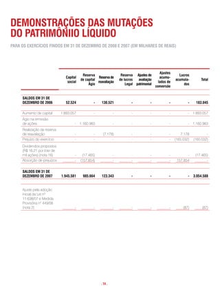 Demonstrações Das mutações
Do PatrimÔniio LÍQuiDo
Para os exercÍcios FinDos em 31 De DezemBro De 2008 e 2007 (em miLhares De reais)




                                                                                               ajustes
                                           reserva                   reserva ajustes de                    Lucros
                                capital               reserva de                               acumu-
                                          de capital                de lucros  avaliação                 acumula-        total
                                 social              reavaliação                              lados de
                                               ágio                     Legal patrimonial                     dos
                                                                                            conversão


     saLDos em 31 De
     DezemBro De 2006           52.524            -     130.521            -            -            -           -    183.045

     Aumento de capital      1.893.057            -             -          -            -            -           - 1.893.057
     Ágio na emissão
     de ações                         - 1.160.983               -          -            -            -           - 1.160.983
     Realização da reserva
     de reavaliação                   -           -     (7.178)            -            -            -       7.178           -
     Prejuízo do exercício            -           -           -            -            -            -   (165.032)   (165.032)
     Dividendos propostos
     (R$ 16,21 por lote de
     mil ações) (nota 16)             -    (17.465)             -          -            -            -          -     (17.465)
     Absorção de prejuízos            -   (157.854)             -          -            -            -    157.854            -


     saLDos em 31 De
     DezemBro De 2007        1.945.581     985.664      123.343            -            -            -           -   3.054.588


     Ajuste pela adoção
     inicial da Lei nº
     11.638/07 e Medida
     Provisória n° 449/08
     (nota 2)                         -           -             -          -            -            -        (87)        (87)




                                                       . 74 .
 