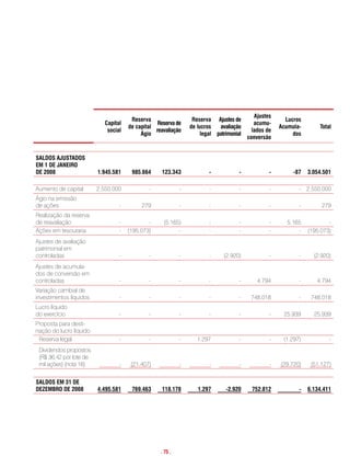 ajustes
                                       reserva                   reserva ajustes de                     Lucros
                            capital               reserva de                                acumu-
                                      de capital                de lucros   avaliação                 acumula-       total
                             social              reavaliação                               lados de
                                           ágio                      legal patrimonial                     dos
                                                                                         conversão


saLDos aJustaDos
em 1 De Janeiro
De 2008                  1.945.581     985.664      123.343             -            -            -        -87   3.054.501

Aumento de capital       2.550.000            -             -           -            -            -          - 2.550.000
Ágio na emissão
de ações                          -        279              -           -            -            -          -        279
Realização da reserva
de reavaliação                    -           -     (5.165)             -            -            -      5.165           -
Ações em tesouraria               -   (195.073)           -             -            -            -          -   (195.073)
Ajustes de avaliação
patrimonial em
controladas                       -           -             -           -     (2.920)             -          -     (2.920)
Ajustes de acumula-
dos de conversão em
controladas                       -           -             -           -            -       4.794           -      4.794
Variação cambial de
investimentos líquidos            -           -             -           -            -    748.018            -    748.018
Lucro líquido
do exercício                      -           -             -           -            -            -    25.939      25.939
Proposta para desti-
nação do lucro líquido
 Reserva legal                    -           -             -      1.297             -            -    (1.297)           -
 Dividendos propostos
 (R$ 36,42 por lote de
 mil ações) (nota 16)             -    (21.407)             -           -            -            -   (29.720)    (51.127)


saLDos em 31 De
DezemBro De 2008         4.495.581     769.463      118.178        1.297       -2.920      752.812           -   6.134.411




                                                   . 75 .
 