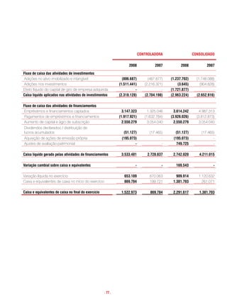 controLaDora                   consoLiDaDo

                                                                      2008             2007          2008            2007

Fluxo de caixa das atividades de investimentos
 Adições no ativo imobilizado e intangível                        (806.687)        (487.877)   (1.237.702)     (1.748.088)
 Adições nos investimentos                                      (1.511.441)      (2.216.321)       (3.645)       (904.828)
Efeito líquido do capital de giro de empresa adquirida                    -                -   (1.721.877)               -
caixa líquido aplicados nas atividades de investimentos         (2.318.128)      (2.704.198)   (2.963.224)     (2.652.916)

Fluxo de caixa das atividades de financiamentos
 Empréstimos e financiamentos captados                            3.147.323        1.325.046     3.614.242       4.987.313
 Pagamentos de empréstimos e financiamentos                     (1.917.921)      (1.632.784)   (3.926.026)     (3.812.873)
 Aumento de capital e ágio de subscrição                          2.550.279        3.054.040     2.550.279       3.054.040
Dividendos declarados / distribuição de
lucros acumulados                                                 (51.127)          (17.465)     (51.127)         (17.465)
Aquisição de ações de emissão própria                            (195.073)                 -    (195.073)                -
Ajustes de avaliação patrimonial                                         -                 -      749.725                -

caixa líquido gerado pelas atividades de financiamentos          3.533.481        2.728.837     2.742.020       4.211.015

Variação cambial sobre caixa e equivalentes                               -                -      169.543                -

Variação líquida no exercício                                      653.189          670.063       909.914       1.120.632
Caixa e equivalentes de caixa no início do exercício               869.784          199.721     1.381.703         261.071

caixa e equivalentes de caixa no final do exercício              1.522.973          869.784     2.291.617       1.381.703




                                                       . 77 .
 