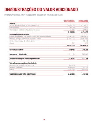 Demonstrações Do VaLor aDicionaDo
Do exercÍcio FinDo em 31 De DezemBro De 2008 (em miLhares De reais)


                                                                      controLaDora     consoLiDaDo
     receitas
     Vendas de mercadorias, produtos e serviços                           5.190.054      30.736.430
     Outras receitas                                                         10.098            7.611
     Provisão para créditos de liquidação duvidosa                           (4.423)         (9.364)
                                                                          5.195.729      30.734.677
     insumos adquiridos de terceiros
     Custos dos produtos, das mercadorias e dos serviços vendidos        (3.236.824)    (22.458.475)
     Materiais, energia, serviços de terceiros e outros                  (1.049.273)     (4.341.198)
     Perda / Recuperação de valores ativos                                         -          50.443
     Outras                                                                      852             852
                                                                         (4.285.245)    (26.748.378)

     Valor adicionado bruto                                                 910.484       3.986.299

     Depreciação e amortização                                              (71.157)      (243.591)

     Valor adicionado líquido produzido pela entidade                       839.327       3.742.708

     Valor adicionado recebido em transferência
     Resultado de equivalência patrimonial                                  211.876               -
     Receitas financeiras                                                 1.546.876       1.700.735
     Outras                                                               (176.689)       (174.743)

     VaLor aDicionaDo totaL a DistriBuir                                  2.421.390       5.268.700




                                                        . 78 .
 