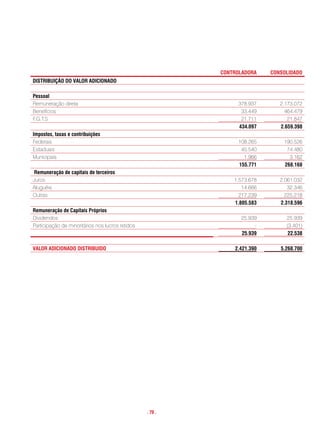 controLaDora    consoLiDaDo
DistriBuiçÃo Do VaLor aDicionaDo

Pessoal
Remuneração direta                                              378.937       2.173.072
Benefícios                                                       33.449         464.479
F.G.T.S                                                          21.711          21.847
                                                                434.097       2.659.398
impostos, taxas e contribuições
Federais                                                        108.265        190.526
Estaduais                                                        45.540         74.480
Municipais                                                        1.966          3.162
                                                                155.771        268.168
 remuneração de capitais de terceiros
Juros                                                          1.573.678      2.061.032
Aluguéis                                                          14.666         32.346
Outras                                                           217.239        225.218
                                                               1.805.583      2.318.596
remuneração de capitais Próprios
Dividendos                                                       25.939         25.939
Participação de minoritários nos lucros retidos                       -         (3.401)
                                                                 25.939          22.538

VaLor aDicionaDo DistriBuiDo                                   2.421.390      5.268.700




                                                  . 79 .
 
