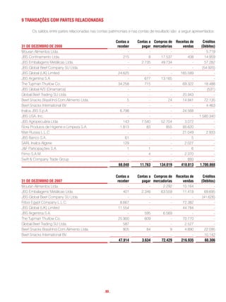 9 transações com Partes reLacionaDas

      Os saldos entre partes relacionadas nas contas patrimoniais e nas contas de resultado são a seguir apresentados:

                                                          contas a    contas a compras de     receitas de      créditos
31 De DezemBro De 2008                                     receber      pagar mercadorias         vendas     (Débitos)
Mouran Alimentos Ltda.                                           -           -          -               -        5.719
JBS Confinamento Ltda.                                         215           8     17.537            408        14.959
JBS Embalagens Metálicas Ltda.                                   -      2.735      49.734               -       57.282
JBS Global Beef Company SU Ltda.                                 -           -          -               -     (54.920)
JBS Global (UK) Limited                                     24.625           -          -       165.589               -
JBS Argentina S.A                                                -        677      13.165               -             -
The Tupman Thurlow Co.                                      34.258        715           -         69.322        18.488
JBS Global A/S (Dinamarca)                                       -           -          -               -         (531)
Global Beef Trading SU Ltda.                                     -           -          -         20.943              -
Beef Snacks Brasil Ind.Com.Alimento Ltda.                        5           -         24         14.941        72.135
Beef Snacks International BV                                     -           -          -               -        4.463
Inalca JBS S.p.A                                             6.798           -          -         24.568              -
JBS USA, Inc.                                                    -           -          -               -   1.580.340
JBS Agropecuária Ltda.                                         143      7.540      52.704          3.072              -
Flora Produtos de Higiene e Limpeza S.A.                     1.813         83         855         93.620              -
Marr Russia L.L.C .                                              -           -          -         21.049         2.933
JBS Banco S.A.                                                  61           -          -               5             -
SARL Inalca Algerie                                            129           -          -          2.027              -
J&F Participações S.A.                                           1           1          -               6             -
Frimo S.A.M.                                                     -           4          -          2.370              -
Swift & Company Trade Group                                      -           -          -            893              -
                                                            68.048     11.763     134.019        418.813    1.700.868


                                                          contas a    contas a compras de     receitas de      créditos
31 De DezemBro De 2007                                     receber      pagar mercadorias         vendas     (Débitos)
Mouran Alimentos Ltda.                                           -           -     2.292          10.164              -
JBS Embalagens Metálicas Ltda.                                 401      2.346     63.559          11.418        69.695
JBS Global Beef Company SU Ltda.                                 -           -          -               -     (41.626)
Friboi Egypt Company L.L.C.                                  8.667           -          -         72.382              -
JBS Global (UK) Limited                                     11.554           -          -         44.784              -
JBS Argentina S.A.                                               -        595      6.569                -             -
The Tupman Thurlow Co.                                      25.900        609           -         70.770              -
Global Beef Trading SU Ltda.                                   587           -          -          2.527              -
Beef Snacks Brasil Ind.Com.Alimento Ltda.                      805         84           9          4.890        22.095
Beef Snacks International BV                                     -           -          -               -       10.142
                                                            47.914      3.634     72.429         216.935        60.306




                                                 . 89 .
 