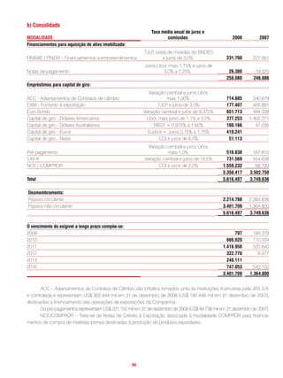 b) consolidado
                                                                  taxa média anual de juros e
moDaLiDaDe                                                               comissões                      2008        2007
Financiamentos para aquisição de ativo imobilizado:
                                                               TJLP cesta de moedas do BNDES
                                                                   ,
FINAME / FINEM – Financiamentos a empreendimentos                      e juros de 3,0%               231.700     227.561
                                                               Juros Libor, mais 1,75% e juros de
Notas de pagamento                                                      3,0% a 7,25%.                 26.380      19.325
                                                                                                     258.080     246.886
empréstimos para capital de giro:
                                                                 Variação cambial e juros Libor,
ACC - Adiantamentos de Contratos de câmbio                                mais 1,00%                 714.885      340.879
EXIM - Fomento à exportação                                           TJLP e juros de 3,0%           177.407      426.891
Euro Bonds                                                     Variação cambial e juros de 9,375%    651.713      494.338
Capital de giro - Dólares Americanos                            Libor, mais juros de 1,1% a 3,2%     377.253    1.402.371
Capital de giro - Dólares Australianos                              BBSY + 0,975% a 1,60%            160.166       47.030
Capital de giro - Euros                                          Euribor + Juros 0,15% a 1,75%       418.241            -
Capital de giro - Reais                                                CDI e juros de 6,0%            51.113            -
                                                                 Variação cambial e juros Libor,
Pré-pagamento                                                             mais 1,0%                   516.838    167.810
144-A                                                          Variação cambial e juros de 10,5%      731.569    554.638
NCE / COMPROR                                                         CDI e juros de 2,0%           1.559.232      68.793
                                                                                                    5.358.417   3.502.750
total                                                                                               5.616.497   3.749.636

Desmembramento:
Passivo circulante                                                                                  2.214.788   2.384.836
Passivo não circulante                                                                              3.401.709   1.364.800
                                                                                                    5.616.497   3.749.636

o vencimento do exigível a longo prazo compõe-se:
2009                                                                                                      797    184.379
2010                                                                                                  666.020    110.004
2011                                                                                                1.416.958    520.840
2012                                                                                                  322.770       6.477
2013                                                                                                  248.111           -
2016                                                                                                  747.053    543.100
                                                                                                    3.401.709   1.364.800


       ACC – Adiantamentos de Contratos de Câmbio são créditos tomados junto às instituições financeiras pela JBS S.A.
e controlada e representam US$ 302.844 mil em 31 de dezembro de 2008 (US$ 192.446 mil em 31 dezembro de 2007),
destinados a financiamento das operações de exportações da Companhia.
       Os pré-pagamentos representam US$ 221.155 mil em 31 de dezembro de 2008 (US$ 94.738 mil em 31 dezembro de 2007).
       NCE/COMPROR – Trata-se de Notas de Crédito à Exportação associada à modalidade COMPROR para financia-
mentos de compra de matérias-primas destinadas à produção de produtos exportáveis.




                                                      . 94 .
 