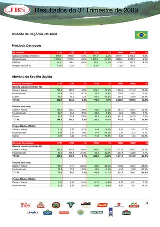 Resultados do 3º Trimestre de 2009


Unidade de Negócios JBS Brasil


Principais Destaques

R$ milhões                       3T09      2T09       ∆%      3T08       ∆%      9M09      9M08       ∆%
Cabeças abatidas (milhares)     896,5     893,5     0,3%     914,7     -2,0%   2.567,7   2.426,2    5,8%
Receita líquida                1.305,4   1.370,6    -4,8%   1.465,6   -10,9%   3.800,4   3.623,5    4,9%
EBITDA                           94,6      99,4     -4,8%     95,6     -1,1%    274,5     300,7     -8,7%
Margem EBITDA %                  7,2%      7,2%               6,5%               7,2%      8,3%




Abertura da Receita Líquida

Mercado Doméstico                3T09      2T09       ∆%      3T08       ∆%      9M09      9M08       ∆%
Receita Líquida (milhões R$)
Carne In Natura                  716,6     685,3    4,6%      614,7   16,6%    1.984,8   1.311,3   51,4%
Industrializado                   50,4      55,2    -8,7%      55,6    -9,4%     159,7     162,2    -1,5%
Outros                            85,3      84,3    1,2%      106,5   -19,9%     244,2     332,0   -26,4%
TOTAL                            852,3     824,8    3,3%      776,8    9,7%    2.388,7   1.805,5   32,3%


Volume (mil tons)
Carne In Natura                  139,0     128,0    8,6%      112,9   23,2%      381,3     250,3   52,4%
Industrializado                   24,7      23,9    3,3%       22,8    8,2%       72,2      69,6    3,7%
Outros                            90,8      93,4    -2,8%      95,5    -4,9%     261,6     247,9    5,5%
TOTAL                            254,5     245,3    3,8%      231,2   10,1%      715,1     567,8   25,9%


Preços Médios (R$/Kg)
Carne In Natura                   5,15      5,35    -3,7%      5,44    -5,3%      5,20      5,24    -0,7%
Industrializado                   2,04      2,31   -11,6%      2,44   -16,2%      2,21      2,33    -5,1%
Outros                            0,94      0,90    4,1%       1,12   -15,8%      0,93      1,34   -30,3%


Mercado Exportação               3T09      2T09       ∆%      3T08       ∆%      9M09      9M08       ∆%
Receita Líquida (milhões R$)
Carne In Natura                  369,5     439,9   -16,0%     593,5   -37,7%   1.113,9   1.495,2   -25,5%
Industrializado                   83,5     105,9   -21,2%      95,3   -12,4%     297,8     322,8    -7,7%
TOTAL                            453,0     412,9    9,7%      688,8   -34,2%   1.411,7   1.818,0   -22,3%


Volume (mil tons)
Carne In Natura                   56,7      71,1   -20,3%      88,0   -35,6%     179,0     240,7   -25,6%
Industrializado                   13,4      15,5   -13,8%      13,9    -3,9%      43,0      55,0   -21,9%
TOTAL                             70,0      65,3    7,3%      101,9   -31,3%     222,0     295,7   -24,9%


Preços Médios (R$/Kg)
Carne In Natura                   6,52      6,18    5,4%       6,74    -3,4%      6,22      6,21    0,2%
Industrializado                   6,25      6,83    -8,5%      6,86    -8,8%      6,93      5,87   18,1%




                                                                                                      11
 