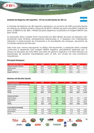 Resultados do 3º Trimestre de 2009


Unidade de Negócios JBS Argentina - 2% da receita líquida da JBS S.A.


A Unidade de Negócios da JBS Argentina apresentou um aumento de 5,8% na receita líquida
em relação ao trimestre anterior, passando de $373,1 milhões de pesos para $394,7 milhões de
pesos. O EBITDA foi de -$89,1 milhões de pesos argentinos no período e a margem EBITDA caiu
para -22,6%.

As operações desta unidade foram impactadas por $63 milhões de pesos de despesas não-
recorrentes neste trimestre, principalmente relacionadas à: 1) despesas com indenizações
referentes à reestruturação da Companhia e 2) reavaliação dos estoques, decorrente de
condições adversas de mercado.

Vale notar que, mesmo expurgando os efeitos não-recorrentes, a operação desta unidade
continuaria a apresentar uma margem EBITDA negativa, parcialmente explicada por: 1)
atrasos na alocação da Cota Hilton por parte do governo argentino e 2) forte redução nas
exportações de produtos industrializados para os EUA, em virtude da crise econômica
naquele país.

Principais Destaques

$ Pesos Argentinos milhões             3T09    2T09          ∆%    3T08         ∆%     9M09    9M08         ∆%
Cabeças abatidas (milhares)            211,4   236,8   -10,7%      239,7   -11,8%      644,1   453,4   42,1%
Receita líquida                        394,7   373,1       5,8%    388,3       1,6%   1082,3   824,1   31,3%
EBITDA                                 -89,1   -29,2   -            20,7   -          -151,1    -4,4   -
Margem EBITDA %                       -22,6%   -7,8%               5,3%               -14,0%   -0,5%




Abertura da Receita Líquida

Mercado Doméstico                      3T09    2T09          ∆%    3T08         ∆%     9M09    9M08         ∆%
Receita Líquida (milhões Pesos Arg)
Carne In Natura                         33,1    46,5   -28,7%       55,2   -40,0%      132,2   147,8   -10,6%
Industrializado                         54,8    48,7   12,6%        50,4       8,8%    155,5   144,0       8,0%
Outros                                  13,7    10,0   37,4%        35,9   -61,8%       29,0    77,9   -62,8%
TOTAL                                  101,7   105,2       -3,3%   141,5   -28,1%      316,6   369,7   -14,4%


Volume (mil tons)
Carne In Natura                          4,8     9,4   -48,7%       10,0   -51,5%       22,9    23,1    -1,2%
Industrializado                          7,4     6,7   10,2%         7,9    -6,1%       21,6    22,7    -4,8%
Outros                                  31,2    26,7   17,1%        30,6       2,0%     78,0    58,5   33,2%
TOTAL                                   43,5    42,9       1,5%     48,5   -10,3%      122,4   104,4   17,3%


Preços Médios (Pesos/Kg)
Carne In Natura                         6,84    4,92   39,0%        5,52   23,9%        5,78    6,39    -9,5%
Industrializado                         7,39    7,23       2,2%     6,38   15,8%        7,19    6,34   13,4%
Outros                                  0,44    0,37   17,4%        1,17   -62,6%       0,37    1,33   -72,1%



                                                                                                             12
 