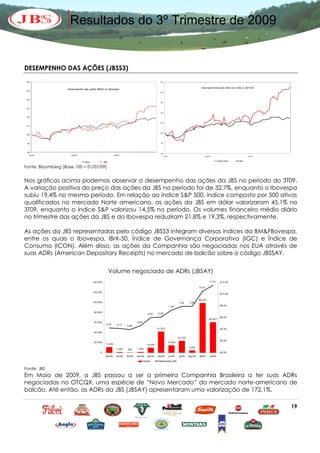 Resultados do 3º Trimestre de 2009


DESEMPENHO DAS AÇÕES (JBSS3)
 160                                                                                                 150


                                                                                                                                                 Desempenho das ações JBSS3 (em US$) vs. S&P 500
 150
                    Desempenho das ações JBSS3 vs. Ibovespa
                                                                                                     140



 140
                                                                                                     130


 130

                                                                                                     120

 120


                                                                                                     110
 110


                                                                                                     100
 100



  90                                                                                                  90




  80
                                                                                                      80
       jul-09         ago-09                                set-09
                                                                                                           jul-09                                   ago-09                                set-09

                                                                                                                                                                  JBSS3 (US$)      S&P
                                 Ibov             JBS

Fonte: Bloomberg (Base 100 = 01/07/09)


Nos gráficos acima podemos observar o desempenho das ações da JBS no período do 3T09.
A variação positiva do preço das ações da JBS no período foi de 32,7%, enquanto o Ibovespa
subiu 19,4% no mesmo período. Em relação ao índice S&P 500, índice composto por 500 ativos
qualificados no mercado Norte americano, as ações da JBS em dólar valorizaram 45,1% no
3T09, enquanto o índice S&P valorizou 14,5% no período. Os volumes financeiro médio diário
no trimestre das ações da JBS e do Ibovespa reduziram 21,8% e 19,3%, respectivamente.

As ações da JBS representadas pelo código JBSS3 integram diversos índices da BM&FBovespa,
entre os quais o Ibovespa, IBrX-50, Índice de Governança Corporativa (IGC) e Índice de
Consumo (ICON). Além disso, as ações da Companhia são negociadas nos EUA através de
suas ADRs (American Depositary Receipts) no mercado de balcão sobre o código JBSSAY.


                                                        Volume negociado de ADRs (JBSAY)
                                        140.000                                                                                                          11,51     $12,00

                                                                                                                                               10,51
                                        120.000
                                                                                                                                                                   $10,00

                                                                                                                                               99.075
                                        100.000                                                                              7,92     7,95
                                                                                                                    7,26                                           $8,00

                                         80.000
                                                                                           6,00    6,08
                                                                                                                                                                   $6,00
                                                                                                                                                        60.827
                                         60.000                                 4,60
                                                    4,23       4,13    3,96
                                                                                                   41.970                                                          $4,00
                                         40.000

                                                                                                                             23.730
                                                                                                                                                                   $2,00
                                         20.000                                                                     14.600
                                                   11.000                                 10.000
                                                                                                                                      4.500
                                                              1.300    500      1.500
                                              0                                                                                                                    $0,00
                                                   dez-08     jan-09   fev-09   mar-09    abr-09   mai-09           jun-09   jul-09   ago-09   set-09    out-09

                                                                                       Volume       Fechamento (U$)


Fonte: JBS
Em Maio de 2009, a JBS passou a ser a primeira Companhia Brasileira a ter suas ADRs
negociadas no OTCQX, uma espécie de “Novo Mercado” do mercado norte-americano de
balcão. Até então, as ADRs da JBS (JBSAY) apresentaram uma valorização de 172,1%.

                                                                                                                                                                                                   19
 