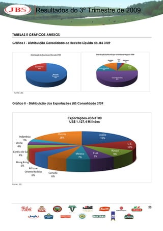 Resultados do 3º Trimestre de 2009


TABELAS E GRÁFICOS ANEXOS

Gráfico I - Distribuição Consolidada da Receita Líquida da JBS 3T09


                  Distribuição da Receita por Mercado 3T09                     Distribuição da Receita por Unidade de Negócio 3T09


                                                                                                 Austrália     Itália
                                                                                                                5%        Argentina
                                                                                                   14%                       2%
                                     0%


                       Exportações                                                                                                Brasil
                          24%                                                       Carne Suína EUA                                17%
                                                                                          12%


                                               Mercado
                                              Doméstico
                                                76%                                                    Carne Bovina EUA
                                                                                                             50%




 Fonte: JBS




Gráfico II - Distribuição das Exportações JBS Consolidado 3T09



                                                               Exportações JBS 3T09
                                                                US$ 1.127,4 Milhões


                                                      Outros                        Japão
     Indonésia                                         18%                           19%
         3%
   China                                                                                                                        U.E.
    4%                                                                                                                          12%
Coréia do Sul                                                                                          Rússia
                                                                   México     EUA                       9%
     4%                                                                       7%
                                                                    7%
    Hong Kong
       5%
                 África e
              Oriente Médio               Canadá
                   6%                       6%

Fonte: JBS




                                                                                                                                           20
 