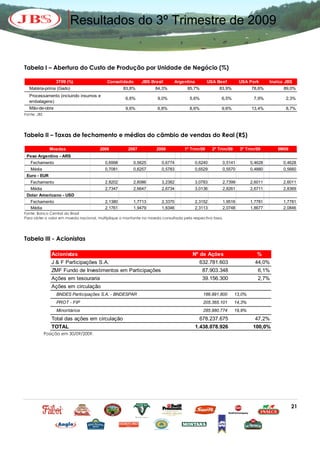 Resultados do 3º Trimestre de 2009


Tabela I – Abertura do Custo de Produção por Unidade de Negócio (%)

                  3T09 (%)                Consolidado       JBS Brasil       Argentina         USA Beef         USA Pork        Inalca JBS
  Matéria-prima (Gado)                            83,8%            84,3%           85,7%             83,9%             78,6%          89,0%
  Processamento (incluindo insumos e
                                                    6,6%            9,0%             5,6%             6,5%              7,9%           2,3%
  embalagens)
  Mão-de-obra                                       9,6%            6,8%             8,6%             9,6%             13,4%           8,7%
Fonte: JBS




Tabela II – Taxas de fechamento e médias do câmbio de vendas do Real (R$)

               Moedas                 2006           2007          2008           1º Trim/09      2º Trim/09     3º Trim/09        9M09
 Peso Argentino - ARS
   Fechamento                            0,6998         0,5625        0,6774             0,6240        0,5141          0,4628         0,4628
   Média                                 0,7081         0,6257        0,5783             0,6529        0,5570          0,4880         0,5660
 Euro - EUR
   Fechamento                            2,8202         2,6086        3,2382             3,0783        2,7399          2,6011         2,6011
   Média                                 2,7347         2,6647        2,6734             3,0136        2,8261          2,6711         2,8369
 Dolar Americano - USD
   Fechamento                            2,1380         1,7713        2,3370             2,3152        1,9516          1,7781         1,7781
   Média                                 2,1761         1,9479        1,8346             2,3113        2,0748          1,8677         2,0846
Fonte: Banco Central do Brasil
Para obter o valor em moeda nacional, multiplique o montante na moeda consultada pela respectiva taxa.




Tabela III - Acionistas

                Acionistas                                                            Nº de Ações                         %
                J & F Participações S.A.                                                   632.781.603                   44,0%
                ZMF Fundo de Investimentos em Participações                                 87.903.348                    6,1%
                Ações em tesouraria                                                         39.156.300                    2,7%
                Ações em circulação
                  BNDES Participações S.A. - BNDESPAR                                       186.891.800        13,0%
                  PROT - FIP                                                                205.365.101        14,3%
                  Minoritários                                                              285.980.774        19,9%
                Total das ações em circulação                                              678.237.675                   47,2%
                TOTAL                                                                    1.438.078.926                  100,0%
             Posição em 30/09/2009.




                                                                                                                                          21
 