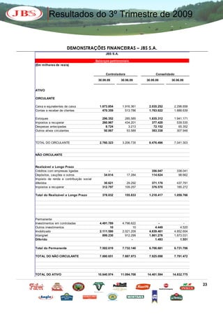Resultados do 3º Trimestre de 2009


                       DEMONSTRAÇÕES FINANCEIRAS – JBS S.A.
                                               JBS S.A.

                                         Balanços patrimoniais
(Em milhares de reais)


                                               Controladora                  Consolidado
                                          30.09.09        30.06.09     30.09.09       30.06.09


ATIVO

CIRCULANTE

Caixa e equivalentes de caixa              1.673.854       1.916.361    2.035.252      2.298.658
Contas a receber de clientes                 470.359         513.786    1.763.022      1.888.639

Estoques                                     296.352        285.585     1.835.312      1.941.171
Impostos a recuperar                         260.967        434.201       377.420        539.535
Despesas antecipadas                           8.724          3.213        72.152         65.352
Outros ativos circulantes                     50.067         53.589       393.338        307.948


TOTAL DO CIRCULANTE                        2.760.323       3.206.735    6.476.496      7.041.303


NÃO CIRCULANTE


Realizável a Longo Prazo
Créditos com empresas ligadas                    -               -        356.047          338.041
Depósitos, cauções e outros                   34.614          17.284      114.624           98.662
Imposto de renda e contribuição social
diferidos                                     30.621         29.292       371.176          437.791
Impostos a recuperar                         312.797        109.257       376.570          185.272

Total do Realizável a Longo Prazo            378.032        155.833     1.218.417      1.059.766




Permanente
Investimentos em controladas               4.491.789       4.798.622          -              -
Outros investimentos                              10              10        4.449          4.520
Imobilizado                                2.111.590       2.021.209    4.839.461      4.852.604
Intangível                                   899.230         912.299    1.861.278      1.873.031
Diferido                                         -               -          1.493          1.551

Total do Permanente                        7.502.619       7.732.140    6.706.681      6.731.706

TOTAL DO NÃO CIRCULANTE                    7.880.651       7.887.973    7.925.098      7.791.472




TOTAL DO ATIVO                            10.640.974      11.094.708   14.401.594     14.832.775


                                                                                                     23
 
