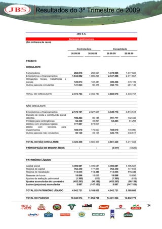Resultados do 3º Trimestre de 2009


                                               JBS S.A.

                                         Balanços patrimoniais
(Em milhares de reais)


                                               Controladora                  Consolidado
                                          30.09.09        30.06.09      30.09.09      30.06.09


PASSIVO

CIRCULANTE

Fornecedores                                 262.816         260.591     1.472.595     1.377.565
Empréstimos e financiamentos               1.843.082       1.900.295     2.437.396     2.411.857
Obrigações fiscais, trabalhistas    e
sociais                                      125.873        102.441        400.266         379.199
Outros passivos circulantes                  141.023         96.416        350.713         281.136


TOTAL DO CIRCULANTE                        2.372.794       2.359.743     4.660.970     4.449.757




NÃO CIRCULANTE

Empréstimos e financiamentos               2.176.101       2.327.507     3.439.714     3.814.513
Imposto de renda e contribuição social
diferidos                                    100.263         86.145        701.717         732.332
Provisão para contingências                   52.338         49.891         64.204          61.298
Débitos com empresas ligadas                 777.567        874.607            -               -
Débito     com       terceiros   para
investimentos                                169.070        178.090        169.070         178.090
Outros passivos não circulantes               50.120         49.125        426.715         430.811


TOTAL DO NÃO CIRCULANTE                    3.325.459       3.565.365     4.801.420     5.217.044

PARTICIPAÇÃO DE MINORITÁRIOS                     -               -          (3.517)          (3.626)




PATRIMÔNIO LÍQUIDO

Capital social                             4.495.581       4.495.581     4.495.581     4.495.581
Reserva de capital                           762.340         777.844       762.340       777.844
Reserva de reavaliação                       113.845         115.340       113.845       115.340
Reservas de lucros                            18.696          18.696        18.696           18.696
Ajustes de avaliação patrimonial              (1.365)           (619)       (1.365)            (619)
Ajustes acumulados de conversão             (452.263)        (90.139)     (452.263)         (90.139)
Lucros (prejuízos) acumulados                  5.887        (147.103)        5.887         (147.103)

TOTAL DO PATRIMÔNIO LÍQUIDO                4.942.721       5.169.600     4.942.721     5.169.600


TOTAL DO PASSIVO                          10.640.974      11.094.708    14.401.594    14.832.775


                                                                                                       24
 