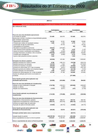 Resultados do 3º Trimestre de 2009


                                                                 JBS S.A.


                Demonstrações dos fluxos de caixa dos trimestres findos em 30 de setembro de 2009 e 2008
(Em milhares de reais)

                                                                        Controladora                    Consolidado
                                                                    2009            2008         2009                 2008

Fluxo de caixa das atividades operacionais
Lucro líquido do período                                             151.495         693.979      151.495              693.979
Ajustes para conciliar o resultado às disponibilidades geradas
pelas atividades operacionais:
. Depreciação e amortização                                            24.723          16.761      81.609               52.684
. Provisão para créditos de liquidação duvidosa                         1.200           2.160       4.779                4.211
. Amortização de ágio de investimento                                       -          44.733           -               44.733
. Participações de minoritários                                             -               -         444                 (362)
. Resultado de equivalência patrimonial                               (49.361)       (275.867)          -                    -
. Valor residual de bens baixados do ativo imobilizado                  1.686             783       5.276                2.178
. Imposto de renda e contribuição social diferidos                     13.560          (2.642)     65.830               57.738
. Encargos financeiros circulantes e não circulantes                 (189.046)       (153.652)    159.980              152.943
. Provisão para contingências                                           2.447          (2.893)      4.175               (7.502)
. Ajuste a valor presente de ativos e passivos                          1.242               -       1.242                    -

                                                                      (42.054)       323.362      474.830             1.000.602
Variações nos ativos e passivos
 Redução (aumento) em contas a receber                                  8.766        (168.131)     (18.708)            (253.313)
 Redução (aumento) nos estoques                                       (10.767)          7.542          374             (217.637)
 Aumento de impostos a recuperar                                      (30.353)        (31.867)     (35.060)             (42.381)
 Aumento em outros ativos circ. e não circulantes                     (19.319)         (4.871)    (131.075)            (167.107)
 Redução (aumento) de créditos com empresas ligadas                       156        (577.310)     (43.136)              (7.341)
 Aumento (redução) com fornecedores                                     1.459          (6.807)     172.013              100.167
 Aumento em outros passivos circ. e não circulantes                    67.154          47.188      124.490              181.693
 Ajustes de avaliação patrimonial e acumulados de
conversão                                                                   -               -     (371.889)                   -

Caixa líquido gerado pelas (aplicado nas)
atividades operacionais                                               (24.958)       (410.894)    171.839              594.683

Fluxo de caixa das atividades de investimentos
 Adições no ativo imobilizado e intangível                           (116.790)       (169.031)    (325.840)            (226.567)
 Adições no diferido                                                        -          (1.284)           -               (1.267)
 Adições nos investimentos                                             (1.519)         (6.671)        (157)              (3.130)


Caixa líquido aplicado nas atividades de
                                                                     (118.309)       (176.986)    (325.997)            (230.964)
investimentos

Fluxo de caixa das atividades de financiamentos
 Empréstimos e financiamentos captados                                266.405         588.210      444.153           680.764
 Pagamentos de empréstimos e financiamentos                          (350.141)       (467.819)    (509.176)       (1.222.022)
 Aumento de capital e ágio de subscrição                                    -               -            -                 -
 Aquisição de ações de emissão própria                                (15.504)        (36.772)     (15.504)          (36.772)

Caixa líquido gerado pelas (aplicado nas)
atividades de financiamentos                                          (99.240)        83.619       (80.527)            (578.030)

Variação cambial sobre caixa e equivalentes                                 -               -      (28.721)                   -

Variação líquida no período                                       (242.507,00)    (504.261,00)    (263.406)            (214.311)
Caixa e equivalentes de caixa no início do período                  1.916.361       2.128.754    2.298.658            2.469.887

Caixa e equivalentes de caixa no final do período                   1.673.854       1.624.493    2.035.252            2.255.576


                                                                                                                                   26
 
