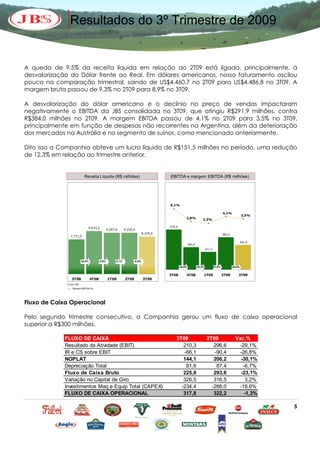 Resultados do 3º Trimestre de 2009


A queda de 9,5% da receita líquida em relação ao 2T09 está ligada, principalmente, à
desvalorização do Dólar frente ao Real. Em dólares americanos, nosso faturamento oscilou
pouco na comparação trimestral, saindo de US$4.460,7 no 2T09 para US$4.486,8 no 3T09. A
margem bruta passou de 9,3% no 2T09 para 8,9% no 3T09.

A desvalorização do dólar americano e o declínio no preço de vendas impactaram
negativamente o EBITDA da JBS consolidada no 3T09, que atingiu R$291,9 milhões, contra
R$384,0 milhões no 2T09. A margem EBITDA passou de 4,1% no 2T09 para 3,5% no 3T09,
principalmente em função de despesas não recorrentes na Argentina, além da deterioração
dos mercados na Austrália e no segmento de suínos, como mencionado anteriormente.

Dito isso a Companhia obteve um lucro líquido de R$151,5 milhões no período, uma redução
de 12,3% em relação ao trimestre anterior.


                             Receita Líquida (R$ milhões)                               EBITDA e margem EBITDA (R$ milhões)




                                                                                        6,1%

                                                                                                                                          4,1%
                                                                                                                                                           3,5%
                                                                                                     2,8%             2,3%

                               9.633,2                                                  474,9
                                                  9.267,9      9.255,0
                                                                              8.379,9                                                     384,0
                7.771,5
                                                                                                                                                       291,9
                                                                                                         265,9
                                                                                                                          211,5



                           24,0%          -3,8%        -0,1%          -9,5%

                                                                                                -44,0%           -20,4%           81,6%           -24,0%


                                                                                        3T08         4T08             1T09                2T09         3T09
                 3T08              4T08           1T09         2T09           3T09
              Fonte: JBS
                  Margem EBITDA (%)




Fluxo de Caixa Operacional

Pelo segundo trimestre consecutivo, a Companhia gerou um fluxo de caixa operacional
superior a R$300 milhões.

             FLUXO DE CAIXA                                                                 3T09                           2T09                     Var.%
             Resultado da Atividade (EBIT)                                                     210,3                          296,6                  -29,1%
             IR e CS sobre EBIT                                                                -66,1                          -90,4                  -26,8%
             NOPLAT                                                                            144,1                          206,2                   -30,1%
             Depreciação Total                                                                  81,6                           87,4                    -6,7%
             Fluxo de Caixa Bruto                                                              225,8                          293,6                   -23,1%
             Variação no Capital de Giro                                                       326,5                          316,5                      3,2%
             Investimentos Maq e Equip Total (CAPEX)                                          -234,4                         -288,0                  -18,6%
             FLUXO DE CAIXA OPERACIONAL                                                        317,8                          322,2                     -1,3%

                                                                                                                                                                  5
 