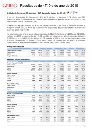 Resultados do 4T10 e do ano de 2010

Unidade de Negócios JBS Mercosul - 25% da receita líquida da JBS S.A.

A receita líquida da JBS Mercosul foi R$3.362,8 milhões no trimestre, 3,7% inferior ao 3T10,
reflexo da redução do volume vendido no mercado externo, parcialmente compensado pela
melhora dos preços de exportação.

O EBITDA foi R$238,8 milhões no 4T10, um decréscimo de 34,3% sobre o trimestre anterior. A
margem EBITDA foi 7,1%. Além da sazonalidade, o resultado do período reflete o aumento do
custo do gado no período.

No acumulado do ano, a receita líquida passou de R$6.073,9 milhões em 2009 para R$13.333,6
milhões em 2010, um aumento de 119,5%, devido, principalmente, à incorporação do Bertin.
O EBITDA no ano foi R$1.289,6 milhões, 327,7% superior a 2009, o que demonstra os ganhos de
sinergias decorrentes da fusão com o Bertin, além de ganhos em eficiência e melhoria
operacional. A margem EBITDA passou de 5,5% em 2009 para 9,7% em 2010.

Principais Destaques
R$ milhões                     4T10      3T10      ∆%          4T09             ∆%    2010       2009             ∆%
Cabeças abatidas (milhares)    1.585,0   1.661,8    -4,6%      1.063,1       49,1%     6.819,6   4.201,2       62,3%
Receita líquida                3.362,8   3.491,0    -3,7%      1.528,7      120,0%    13.333,6   6.073,9      119,5%
EBITDA                           238,8     363,7   -34,3%        117,6      103,1%     1.289,6     304,4      323,7%
Margem EBITDA %                   7,1%     10,4%                  7,7%                   9,7%       5,0%


Abertura da Receita Líquida
Mercado Doméstico              4T10      3T10      ∆%          4T09             ∆%    2010       2009             ∆%
Receita Líquida (milhões R$)
Carne In Natura                1.646,4   1.523,1    8,1%         777,3      111,8%     5.923,3   2.845,4      108,2%
Industrializado                  139,8     124,5    12,3%         77,6       80,2%      503,2      327,9       53,4%
Outros                           434,4     447,8    -3,0%        106,9      306,5%     1.677,3     358,9      367,3%
TOTAL                          2.220,6   2.095,5        6,0%     961,7       130,9%    8.103,8   3.532,2       129,4%


Volume (mil tons)
Carne In Natura                  246,1     237,8    3,5%         149,9       64,2%     1.011,1     581,2       74,0%
Industrializado                   38,7      41,7    -7,2%         33,4       15,7%      158,2      127,8       23,8%
Outros                           227,3     225,6    0,7%         105,8      114,9%      902,6      418,3      115,8%
TOTAL                            512,0     505,1        1,4%     289,1        77,1%    2.071,9   1.127,2        83,8%


Preços Médios (R$/Kg)
Carne In Natura                   6,69      6,40    4,5%          5,19       29,0%       5,86       4,90       19,7%
Industrializado                   3,62      2,99    21,0%         2,32       55,7%       3,18       2,57       23,9%
Outros                            1,91      1,98    -3,7%         1,01       89,2%       1,86       0,86      116,6%

Mercado Exportação             4T10      3T10      ∆%          4T09             ∆%    2010       2009             ∆%
Receita Líquida (milhões R$)
Carne In Natura                  703,5     972,3   -27,6%        435,7       61,5%     3.354,5   1.820,1       84,3%
Industrializado                  195,0     184,7    5,6%         124,7       56,4%      813,4      576,5       41,1%
Outros                           243,7     238,5    2,2%              6,6   3612,6%    1.061,9      15,4      6778,4%
TOTAL                          1.142,2   1.395,5   -18,2%        566,9       101,5%    5.229,8   2.412,1       116,8%


Volume (mil tons)
Carne In Natura                   83,0     141,4   -41,3%         69,4       19,6%      460,7      298,6       54,3%
Industrializado                   18,1      24,2   -25,1%         21,7       -16,4%     103,5       88,1       17,6%
Outros                            31,6      29,6    6,7%              1,3   2330,4%     129,0           2,9   4348,9%
TOTAL                            132,7     195,2   -32,0%         92,4        43,7%     693,3      389,6        77,9%


Preços Médios (R$/Kg)
Carne In Natura                   8,47      6,88    23,2%         6,28       35,0%       7,28       6,09       19,5%
Industrializado                  10,76      7,63    40,9%         5,74       87,2%       7,86       6,55       20,0%
Outros                            7,71      8,06    -4,3%         5,05       52,8%       8,23       5,32       54,6%




                                                                                                                  12
 