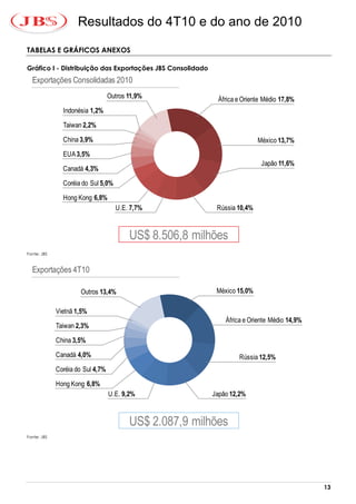 Resultados do 4T10 e do ano de 2010

TABELAS E GRÁFICOS ANEXOS

Gráfico I - Distribuição das Exportações JBS Consolidado
  Exportações Consolidadas 2010
                                  Outros 11,9%              África e Oriente Médio 17,8%
               Indonésia 1,2%

               Taiwan 2,2%

               China 3,9%                                                  México 13,7%
               EUA 3,5%
                                                                            Japão 11,6%
               Canadá 4,3%

               Coréia do Sul 5,0%

               Hong Kong 6,8%
                                    U.E. 7,7%               Rússia 10,4%



                                         US$ 8.506,8 milhões
Fonte: JBS



  Exportações 4T10

                      Outros 13,4%                          México 15,0%

             Vietnã 1,5%
                                                               África e Oriente Médio 14,9%
             Taiwan 2,3%

             China 3,5%

             Canadá 4,0%                                            Rússia 12,5%
             Coréia do Sul 4,7%

             Hong Kong 6,8%
                                  U.E. 9,2%                Japão 12,2%



                                         US$ 2.087,9 milhões
Fonte: JBS




                                                                                              13
 