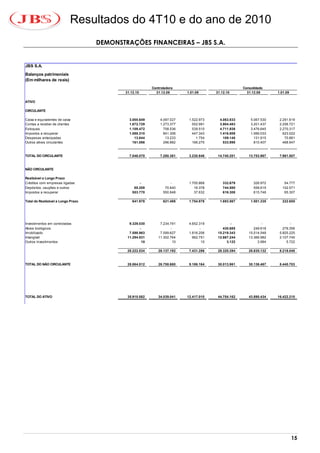 Resultados do 4T10 e do ano de 2010
                                    DEMONSTRAÇÕES FINANCEIRAS – JBS S.A.


JBS S.A.
Balanços patrimoniais
(Em milhares de reais)
                                                           Controladora                                 Consolidado
                                            31.12.10         31.12.09       1.01.09       31.12.10        31.12.09      1.01.09

ATIVO

CIRCULANTE

Caixa e equivalentes de caixa                 3.000.649        4.097.027     1.522.973      4.063.833       5.067.530    2.291.619
Contas a receber de clientes                  1.672.729        1.273.377       552.991      3.904.483       3.201.437    2.256.721
Estoques                                      1.109.472          758.536       539.510      4.711.938       3.476.645    2.270.317
Impostos a recuperar                          1.088.310          841.306       447.343      1.416.809       1.066.033      623.022
Despesas antecipadas                             13.844           13.233         1.754        109.140         131.915       70.881
Outros ativos circulantes                       161.066          296.882       166.275        533.998         810.407      468.947



TOTAL DO CIRCULANTE                           7.046.070        7.280.361     3.230.846     14.740.201      13.753.967    7.981.507



NÃO CIRCULANTE

Realizável a Longo Prazo
Créditos com empresas ligadas                       -                -       1.700.868        332.679        326.972       54.777
Depósitos, cauções e outros                      88.208           70.640        16.378        744.580        558.615      102.571
Impostos a recuperar                            553.770          550.848        37.632        616.308        615.748       65.307

Total do Realizável a Longo Prazo               641.978          621.488     1.754.878      1.693.567       1.501.335     222.655




Investimentos em controladas                  9.329.030        7.234.791     4.652.319            -               -            -
Ativos biológicos                                   -                -             -          430.685         249.618      279.356
Imobilizado                                   7.598.963        7.599.627     1.816.206     15.219.343      15.014.548    5.825.225
Intangível                                   11.294.531       11.302.764       962.751     12.667.244      13.366.982    2.107.745
Outros investimentos                                  10               10            10         3.122           3.984        5.722

                                             28.222.534       26.137.192     7.431.286     28.320.394      28.635.132    8.218.048



TOTAL DO NÃO CIRCULANTE                      28.864.512       26.758.680     9.186.164     30.013.961      30.136.467    8.440.703




TOTAL DO ATIVO                               35.910.582       34.039.041    12.417.010     44.754.162      43.890.434   16.422.210




                                                                                                                                  15
 