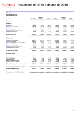 Resultados do 4T10 e do ano de 2010

JBS S.A.
Balanços patrimoniais
(Em milhares de reais)
                                                                       Controladora                                  Consolidado
                                                        31.12.10         31.12.09       1.01.09       31.12.10         31.12.09       1.01.09

PASSIVO

CIRCULANTE

Fornecedores                                                566.982          627.542       383.979      2.837.973        2.546.036     1.930.998
Empréstimos e financiamentos                              4.342.593        3.926.390     1.494.690      5.191.248        5.123.099     2.210.380
Obrigações fiscais, trabalhistas e sociais                  375.600          287.082        62.722      1.140.678          721.854       470.908
Dividendos declarados                                           -            122.953        51.127            -            122.953        51.127
Débito com terceiros para investimentos                      45.746          431.267           -           45.746          431.267           -
Outros passivos circulantes                                 509.482          481.401        76.772        694.374          360.053       342.072



TOTAL DO CIRCULANTE                                       5.840.403        5.876.635     2.069.290      9.910.019        9.305.262     5.005.485



NÃO CIRCULANTE

Empréstimos e financiamentos                              6.679.915        5.311.023     2.991.344     10.373.479        9.304.014     3.401.708
Debêntures conversíveis                                   3.462.212        3.462.212           -        3.462.212        3.462.212           -
Imposto de renda e contribuição social diferidos            390.774          344.704        60.827      1.037.892        1.141.278       348.849
Provisão para contingências                                 136.002          210.088        48.244        322.427          431.249        69.343
Débitos com empresas ligadas                              1.532.002        1.106.890           -              -                -             -
Débito com terceiros para investimentos                     149.964          171.939       210.480        149.964          171.938       210.480
Outros passivos não circulantes                             124.939           47.919        40.473        803.320          923.960       392.450


TOTAL DO NÃO CIRCULANTE                                  12.475.808       10.654.775     3.351.368     16.149.294       15.434.651     4.422.830



PATRIMÔNIO LÍQUIDO

Capital social                                           18.046.067       16.483.544     4.495.581     18.046.067       16.483.544     4.495.581
Reserva de capital                                          500.775          714.503       769.463        500.775          714.503       769.463
Reserva de reavaliação                                      106.814          112.352       118.178        106.814          112.352       118.178
Reservas de lucros                                          574.804          810.538       863.238        574.804          810.538       863.238
Ajustes de avaliação patrimonial                             (1.719)            (914)       (2.920)        (1.719)            (914)       (2.920)
Ajustes acumulados de conversão                          (1.632.370)        (612.392)      752.812     (1.632.370)        (612.392)      752.812

Atribuído à participação dos acionistas controladores    17.594.371       17.507.631     6.996.352     17.594.371       17.507.631     6.996.352

Participação dos acionistas não-controladores                      -             -                -     1.100.478        1.642.890        (2.457)

TOTAL DO PATRIMÔNIO LÍQUIDO                              17.594.371       17.507.631     6.996.352     18.694.849       19.150.521     6.993.895



TOTAL DO PASSIVO E PATRIMÔNIO LÍQUIDO                    35.910.582       34.039.041    12.417.010     44.754.162       43.890.434    16.422.210




                                                                                                                                                16
 