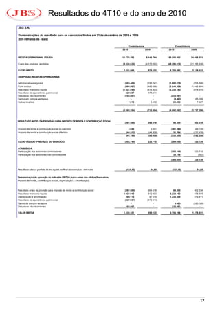 Resultados do 4T10 e do ano de 2010
JBS S.A.

Demonstrações do resultado para os exercícios findos em 31 de dezembro de 2010 e 2009
(Em milhares de reais)

                                                                                            Controladora                         Consolidado
                                                                                     2010                  2009           2010                 2009


RECEITA OPERACIONAL LÍQUIDA                                                          11.770.293            5.148.794      55.055.802           34.905.571

Custo dos produtos vendidos                                                          (9.338.628)           (4.170.692)    (48.296.810)         (31.765.938)

LUCRO BRUTO                                                                           2.431.665              978.102       6.758.992            3.139.633

(DESPESAS) RECEITAS OPERACIONAIS

Administrativas e gerais                                                               (503.405)            (193.241)      (1.650.075)            (705.586)
Com vendas                                                                             (995.067)            (486.686)      (2.644.309)          (1.645.854)
Resultado financeiro líquido                                                         (1.927.045)            (512.603)      (2.220.182)            (578.975)
Resultado de equivalência patrimonial                                                   827.857              475.514              -                    -
Despesas não recorrentes                                                               (102.607)                 -           (233.951)                 -
Ganho em compra vantajosa                                                                   -                    -             (9.463)             185.189
Outras receitas                                                                           7.013                3.432           65.288                7.927


                                                                                     (2.693.254)            (713.584)      (6.692.692)          (2.737.299)



RESULTADO ANTES DA PROVISÃO PARA IMPOSTO DE RENDA E CONTRIBUIÇÃO SOCIAL
                                                                                       (261.589)             264.518          66.300              402.334

Imposto de renda e contribuição social do exercício                                       2.853                3.001        (361.594)             (49.728)
Imposto de renda e contribuição social diferidos                                        (44.012)             (46.809)         31.294             (132.478)
                                                                                        (41.159)             (43.808)       (330.300)            (182.206)

LUCRO LÍQUIDO (PREJUÍZO) DO EXERCÍCIO                                                  (302.748)             220.710        (264.000)             220.128

ATRIBUÍDO A:
Participação dos acionistas controladores                                                                                   (302.748)             220.710
Participação dos acionistas não controladores                                                                                 38.748                 (582)

                                                                                                                            (264.000)             220.128



Resultado básico por lote de mil ações no final do exercício - em reais                 (121,45)                  94,99       (121,45)                94,99


Demonstração da apuração do indicador EBITDA (lucro antes dos efeitos financeiros,
imposto de renda, contribuição social, depreciação e amortização)



Resultado antes da provisão para imposto de renda e contribuição social                (261.589)             264.518          66.300              402.334
Resultado financeiro líquido                                                          1.927.045              512.603       2.220.182              578.975
Depreciação e amortização                                                               286.115               97.515       1.226.300              479.811
Resultado de equivalência patrimonial                                                  (827.857)            (475.514)            -                    -
Ganho de compra vantajosa                                                                   -                    -             9.463             (185.189)
Despesas não recorrentes                                                                102.607                  -           233.951                  -

VALOR EBITDA                                                                          1.226.321              399.122       3.756.196            1.275.931




                                                                                                                                                        17
 