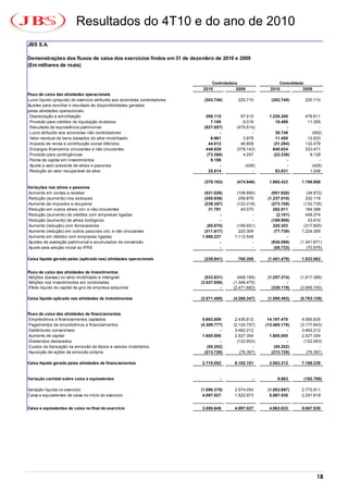 Resultados do 4T10 e do ano de 2010
JBS S.A.

Demonstrações dos fluxos de caixa dos exercícios findos em 31 de dezembro de 2010 e 2009
(Em milhares de reais)


                                                                                    Controladora                 Consolidado
                                                                                2010           2009          2010           2009
Fluxo de caixa das atividades operacionais
Lucro líquido (prejuízo) do exercício atribuído aos acionistas controladores    (302.748)      220.710       (302.748)      220.710
Ajustes para conciliar o resultado às disponibilidades geradas
pelas atividades operacionais:
. Depreciação e amortização                                                      286.115         97.515     1.226.300       479.811
. Provisão para créditos de liquidação duvidosa                                    7.180          6.018        16.498        11.395
. Resultado de equivalência patrimonial                                         (827.857)      (475.514)            -             -
. Lucro atribuído aos acionistas não controladores                                     -              -        38.748          (582)
. Valor residual de bens baixados do ativo imobilizado                             6.961          3.878        11.400        12.833
. Imposto de renda e contribuição social diferidos                                44.012         46.809       (31.294)      132.478
. Encargos financeiros circulantes e não circulantes                             448.829       (378.143)      640.024       333.471
. Provisão para contingências                                                    (73.368)         4.207       (22.336)        8.128
. Perda de capital em investimentos                                                9.199              -             -             -
. Ajuste a valor presente de ativos e passivos                                         -           (426)            -          (426)
. Redução ao valor recuperável de ativo                                           25.514              -        83.831         1.048

                                                                                (376.163)      (474.946)    1.660.423      1.198.866
Variações nos ativos e passivos
Aumento em contas a receber                                                     (531.026)      (108.890)      (951.928)      (34.872)
Redução (aumento) nos estoques                                                  (350.936)       259.878     (1.237.510)      332.118
Aumento de impostos a recuperar                                                 (239.357)      (122.018)      (273.708)     (132.735)
Redução em outros ativos circ. e não circulantes                                  31.791         40.070        262.511       184.388
Redução (aumento) de créditos com empresas ligadas                                     -              -         (2.101)      458.274
Redução (aumento) de ativos biológicos                                                 -              -       (189.908)       33.810
Aumento (redução) com fornecedores                                               (60.870)      (166.651)       320.303      (317.805)
Aumento (redução) em outros passivos circ. e não circulantes                    (311.617)       220.309        (77.739)    1.224.265
Aumento em débitos com empresas ligadas                                        1.598.237      1.112.548              -             -
Ajustes de avaliação patrimonial e acumulados de conversão                             -              -       (936.089)   (1.341.871)
Ajuste pela adoção inicial ao IFRS                                                     -              -        (55.733)      (70.876)

Caixa líquido gerado pelas (aplicado nas) atividades operacionais               (239.941)      760.300      (1.481.479)    1.533.562


Fluxo de caixa das atividades de investimentos
 Adições (baixas) no ativo imobilizado e intangível                              (533.831)     (468.189)    (1.257.374)   (1.817.389)
 Adições nos investimentos em controladas                                      (3.037.658)   (1.348.475)             -             -
 Efeito líquido do capital de giro de empresa adquirida                                 -    (2.471.683)      (338.119)   (3.945.740)

Caixa líquido aplicado nas atividades de investimentos                         (3.571.489)   (4.288.347)    (1.595.493)   (5.763.129)


Fluxo de caixa das atividades de financiamentos
 Empréstimos e financiamentos captados                                          5.693.809     2.436.612     14.197.470     4.585.835
 Pagamentos de empréstimos e financiamentos                                    (4.309.777)   (2.124.757)   (13.465.178)   (3.177.843)
 Debêntures conversíveis                                                                -     3.462.212              -     3.462.212
 Aumento de capital                                                             1.600.000     2.527.354      1.600.000     2.527.354
 Dividendos declarados                                                                  -      (122.953)             -      (122.953)
 Custos de transação na emissão de títulos e valores mobiliários                  (55.252)            -        (55.252)            -
 Aquisição de ações de emissão própria                                           (213.728)      (76.367)      (213.728)      (76.367)

Caixa líquido gerado pelas atividades de financiamentos                        2.715.052      6.102.101     2.063.312      7.198.238


Variação cambial sobre caixa e equivalentes                                             -             -          9.963      (192.760)

Variação líquida no exercício                                                  (1.096.378)    2.574.054     (1.003.697)    2.775.911
Caixa e equivalentes de caixa no início do exercício                            4.097.027     1.522.973      5.067.530     2.291.619


Caixa e equivalentes de caixa no final do exercício                            3.000.649      4.097.027     4.063.833      5.067.530




                                                                                                                                   18
 