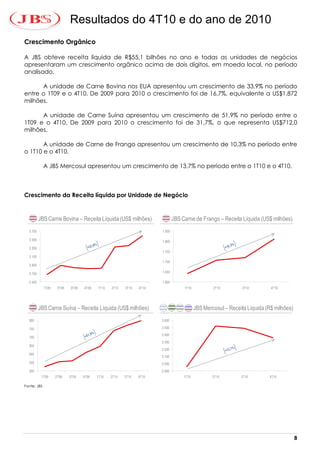 Resultados do 4T10 e do ano de 2010
Crescimento Orgânico

A JBS obteve receita líquida de R$55,1 bilhões no ano e todas as unidades de negócios
apresentaram um crescimento orgânico acima de dois dígitos, em moeda local, no período
analisado.

      A unidade de Carne Bovina nos EUA apresentou um crescimento de 33,9% no período
entre o 1T09 e o 4T10. De 2009 para 2010 o crescimento foi de 16,7%, equivalente a US$1.872
milhões.

      A unidade de Carne Suína apresentou um crescimento de 51,9% no período entre o
1T09 e o 4T10. De 2009 para 2010 o crescimento foi de 31,7%, o que representa US$712,0
milhões.

       A unidade de Carne de Frango apresentou um crescimento de 10,3% no período entre
o 1T10 e o 4T10.

             A JBS Mercosul apresentou um crescimento de 13,7% no período entre o 1T10 e o 4T10.



Crescimento da Receita líquida por Unidade de Negócio



          JBS Carne Bovina – Receita Líquida (US$ milhões)                    JBS Carne de Frango – Receita Líquida (US$ milhões)
  3.700                                                               1.850

  3.500                                                               1.800
  3.300
                                                                      1.750
  3.100
                                                                      1.700
  2.900

  2.700                                                               1.650

  2.500                                                               1.600
             1T09    2T09   3T09   4T09   1T10   2T10   3T10   4T10                1T10           2T10         3T10        4T10




          JBS Carne Suína – Receita Líquida (US$ milhões)                                 JBS Mercosul – Receita Líquida (R$ milhões)
  800                                                                 3.600

  750                                                                 3.500

                                                                      3.400
  700
                                                                      3.300
  650
                                                                      3.200
  600
                                                                      3.100
  550                                                                 3.000

  500                                                                 2.900
           1T09     2T09    3T09   4T09   1T10   2T10   3T10   4T10                1T10           2T10        3T10        4T10

Fonte: JBS




                                                                                                                                        8
 