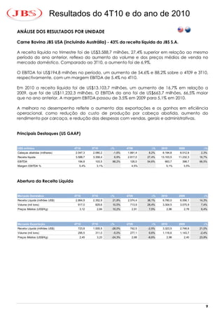 Resultados do 4T10 e do ano de 2010

ANÁLISE DOS RESULTADOS POR UNIDADE

Carne Bovina JBS USA (incluindo Austrália) - 43% da receita líquida da JBS S.A.

A receita líquida no trimestre foi de US$3.588,7 milhões, 27,4% superior em relação ao mesmo
período do ano anterior, reflexo do aumento do volume e dos preços médios de venda no
mercado doméstico. Comparado ao 3T10, o aumento foi de 6,9%.

O EBITDA foi US$194,8 milhões no período, um aumento de 54,6% e 88,2% sobre o 4T09 e 3T10,
respectivamente, com um margem EBITDA de 5.4% no 4T10.

Em 2010 a receita líquida foi de US$13.103,7 milhões, um aumento de 16,7% em relação a
2009, que foi de US$11.232,3 milhões. O EBITDA do ano foi de US$663,7 milhões, 66,5% maior
que no ano anterior. A margem EBITDA passou de 3,5% em 2009 para 5,1% em 2010.

A melhora no desempenho reflete o aumento das exportações e os ganhos em eficiência
operacional, como redução do custo de produção por cabeça abatida, aumento do
rendimento por carcaça, e redução das despesas com vendas, gerais e administrativas.


Principais Destaques (US GAAP)


US$ milhões                     4T10      3T10      ∆%       4T09        ∆%    2010       2009         ∆%
Cabeças abatidas (milhares)     2.047,3   2.080,2    -1,6%   1.891,4   8,2%     8.194,8    8.012,8   2,3%
Receita líquida                 3.588,7   3.358,4    6,9%    2.817,0   27,4%   13.103,5   11.232,3   16,7%
EBITDA                            194,8     103,5    88,2%     126,0   54,6%     663,7      398,7    66,5%
Margem EBITDA %                    5,4%      3,1%               4,5%              5,1%       3,5%




Abertura da Receita Líquida


Mercado Doméstico               4T10      3T10      ∆%       4T09        ∆%    2010       2009         ∆%
Receita Líquida (milhões US$)   2.864,9   2.352,9    21,8%   2.074,4   38,1%    9.780,0    8.556,1   14,3%
Volume (mil tons)                 917,0     829,6    10,5%     713,9   28,4%    3.304,5    3.075,9   7,4%
Preços Médios (US$/Kg)             3,12      2,84    10,2%      2,91   7,5%       2,96       2,78    6,4%




Mercado Exportação              4T10      3T10      ∆%       4T09        ∆%    2010       2009         ∆%
Receita Líquida (milhões US$)     723,8   1.005,5   -28,0%     742,5   -2,5%    3.323,5    2.746,6   21,0%
Volume (mil tons)                 295,5     311,0    -5,0%     277,1   6,6%     1.116,6    1.143,7   -2,4%
Preços Médios (US$/Kg)             2,45      3,23   -24,3%      2,68   -8,6%      2,98       2,40    23,9%




                                                                                                         9
 