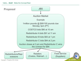 Results: reduce redistributor’s spread by 5 – 10% 1,2,3,… Sold!   Make the Concept RealJBSReprocessorsRedistributorsFoodservices supplier (Sysco)Retailers (Costo, Walmart…)SupermarketRestaurantsGrocery Stores ChainsDistribution Channel - Presently