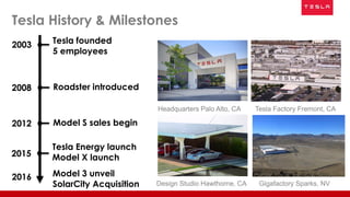 Tesla History & Milestones
Headquarters Palo Alto, CA Tesla Factory Fremont, CA
Gigafactory Sparks, NVDesign Studio Hawthorne, CA
Tesla Energy launch
Model X launch
2003
2008
2012
2015
Tesla founded
5 employees
Roadster introduced
Model S sales begin
2016 Model 3 unveil
SolarCity Acquisition
 