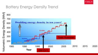 Tesla Roadster
GM EV1
VolumetricEnergyDensity[Wh/l]
600
500
400
300
200
1985 1990 1995 2000 2005
Year
2010 2015 2020
700
Battery Energy Density Trend
800
 