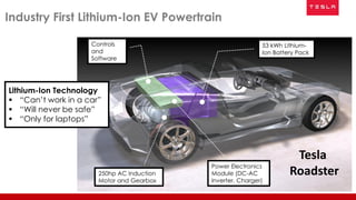 Tesla
Roadster
Industry First Lithium-Ion EV Powertrain
Controls
and
Software
53 kWh Lithium-
Ion Battery Pack
250hp AC Induction
Motor and Gearbox
Power Electronics
Module (DC-AC
Inverter, Charger)
Lithium-Ion Technology
 “Can’t work in a car”
 “Will never be safe”
 “Only for laptops”
 