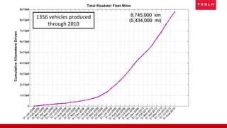 1356 vehicles produced
through 2010
 