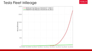 Tesla Fleet Mileage
 