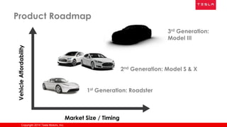 Copyright 2014 Tesla Motors, Inc.
2nd Generation: Model S & X
1st Generation: Roadster
VehicleAffordability
Market Size / Timing
3rd Generation:
Model III
Product Roadmap
 
