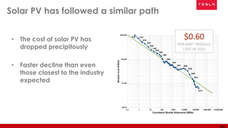 • The cost of solar PV has
dropped precipitously
• Faster decline than even
those closest to the industry
expected
$0.60
PER WATT MODULE
COST IN 2015
Solar PV has followed a similar path
 