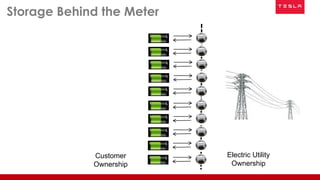 Storage Behind the Meter
Electric Utility
Ownership
Customer
Ownership
 