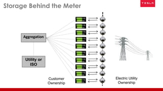 Storage Behind the Meter
Electric Utility
Ownership
Customer
Ownership
Aggregation
Utility or
ISO
 