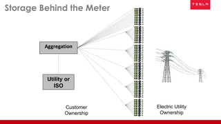 Storage Behind the Meter
Electric Utility
Ownership
Customer
Ownership
Utility or
ISO
Aggregation
 