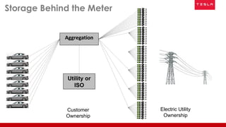 Storage Behind the Meter
Electric Utility
Ownership
Customer
Ownership
Utility or
ISO
Aggregation
 