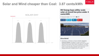 Solar and Wind cheaper than Coal: 3.87 cents/kWh
 