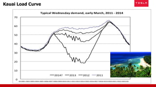 Kauai Load Curve
 