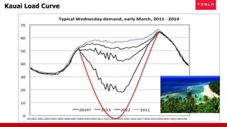 Kauai Load Curve
 