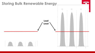 Storing Bulk Renewable Energy
Load
Level
 