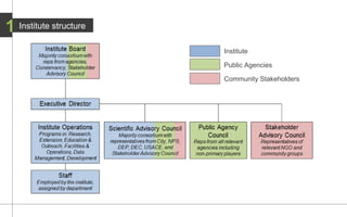 1 Institute structure 
Institute 
Public Agencies 
Community Stakeholders 
 