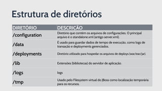 DIRETÓRIO  DESCRIÇÃO
/configuration
Diretório que contém os arquivos de configurações. O principal
arquivo é o standalone.xml (antigo server.xml).
/data
É usado para guardar dados de tempo de execução, como logs de
transação e deployments gerenciados.
/deployments Diretório utilizado para hospedar os arquivos de deploys (war/ear/jar).
/lib Extensões (bibliotecas) do servidor de aplicação.
/logs logs
/tmp
Usado pelo Filesystem virtual do JBoss como localização temporária
para os recursos.
Estrutura de diretórios
 