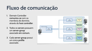 1. Domain Controller
comunica-se com os
membros do domínio,
através do host controller.
2. Todos os servers possuem
um server-group
associado em comum.
3. Cada server-group possui
um único profile
associado.
Fluxo de comunicação
 