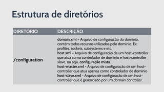 DIRETÓRIO  DESCRIÇÃO
/configuration
domain.xml – Arquivo de configuração do domínio,
contém todos recursos utilizados pelo dominio. Ex:
profiles, sockets, subsystems e etc.
host.xml - Arquivo de configuração de um host-controller
que atua como controlador de domínio e host-controller
slave, ou seja, configuração mista.
host-master.xml - Arquivo de configuração de um host-
controller que atua apenas como controlador de domínio
host-slave.xml - Arquivo de configuração de um host-
controller que é gerenciado por um domain controller.
Estrutura de diretórios
 