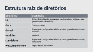 Estrutura raiz de diretórios
DIRETÓRIO  DESCRIÇÃO
bin
Scripts de inicilização, arquivos de configurações e utilitarios para
gerenciamento do WildFly.
docs Documentações
domain
Arquivos de configurações relacionados ao gerenciamento modo
dominio.
modules modulos
standalone
Arquivos de configurações relacionados ao gerenciamento modo
standalone.
welcome-content  Pagina default do WildFly.
 