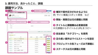 10
3. 運用方法、良かったこと、課題
課題サンプル
❸ タイトルと課題欄は必要最低限
※元課題からタイトルとURLをコピー
❶ 種別で案件区分がわかるように
例: サイト構築/スポット開発 など
❼ ステータスは元の課題と同期
❹ 担当者は「カテゴリー」を使用
❷ 開始・期限日は元の課題と同期
❶
❸
❹
❷
❻
❼ ❻ プロジェクトの各フェーズは子課題に
❺
❺ 足の長い案件はマイルストーンを設定
 